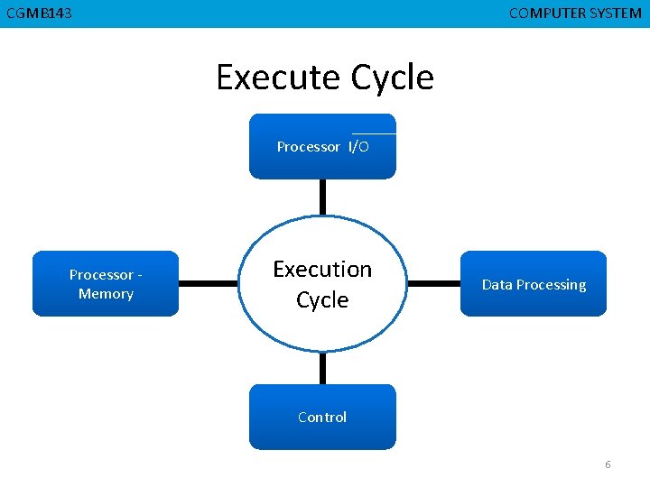 CGMB 143 CMPD 223 COMPUTER SYSTEM COMPUTER ORGANIZATION Execute Cycle Processor I/O Processor Memory