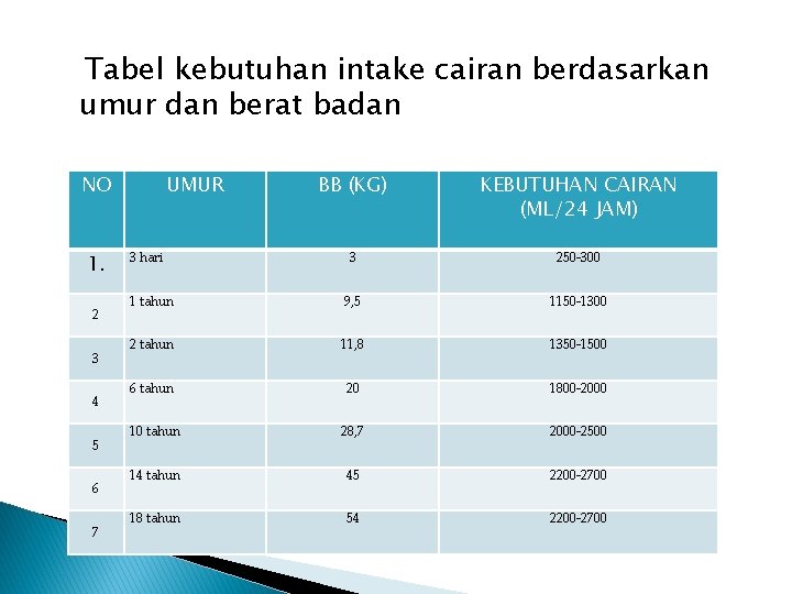 Tabel kebutuhan intake cairan berdasarkan umur dan berat badan NO 1. 2 3 4