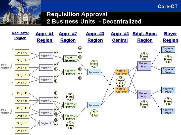 Core-CT Requisition Approval 2 Business Units - Decentralized Requester Region Appr. #1 Region Appr.