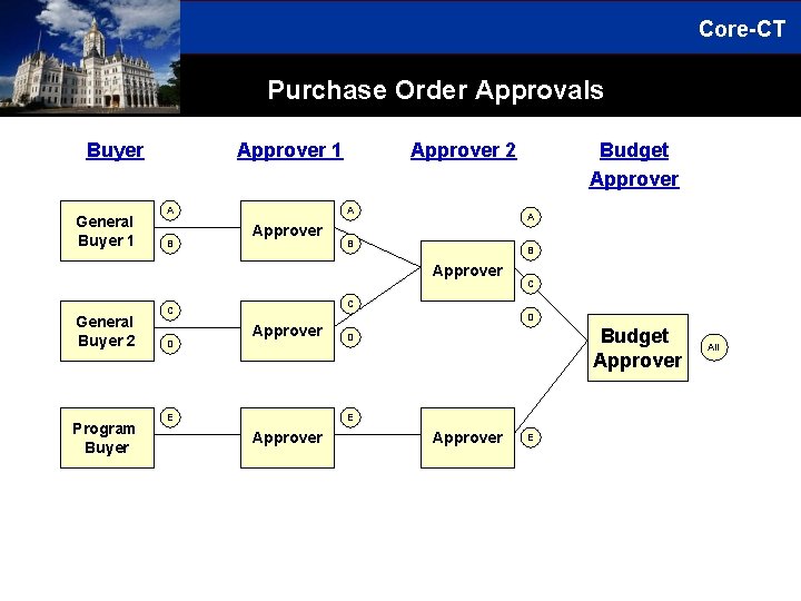 Core-CT Purchase Order Approvals Buyer General Buyer 1 Approver 1 A A B Approver