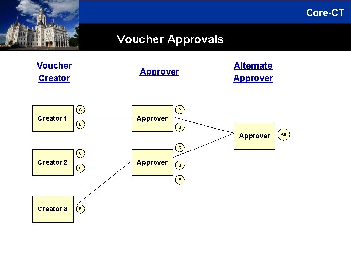 Core-CT Voucher Approvals Voucher Creator Approver A A Creator 1 B Alternate Approver B