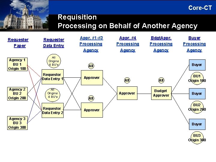 Core-CT Requisition Processing on Behalf of Another Agency Requester Paper Agency 1 BU 1