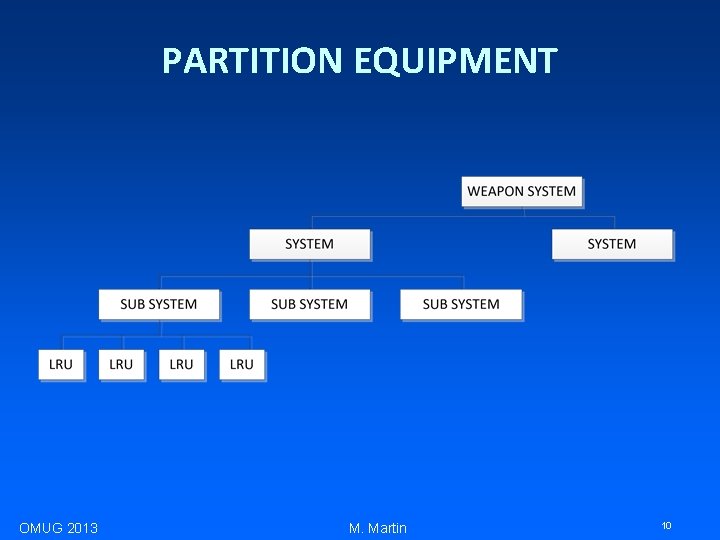 PARTITION EQUIPMENT OMUG 2013 M. Martin 10 
