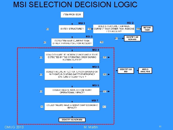 MSI SELECTION DECISION LOGIC OMUG 2013 M. Martin 11 
