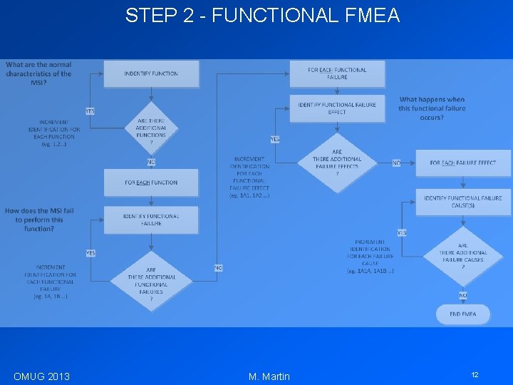 STEP 2 - FUNCTIONAL FMEA OMUG 2013 M. Martin 12 