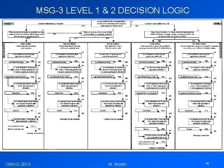 MSG-3 LEVEL 1 & 2 DECISION LOGIC OMUG 2013 M. Martin 16 