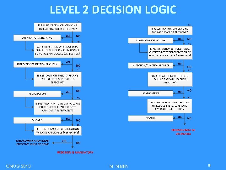LEVEL 2 DECISION LOGIC OMUG 2013 M. Martin 18 