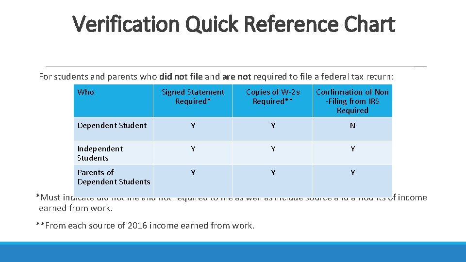 Verification Quick Reference Chart For students and parents who did not file and are