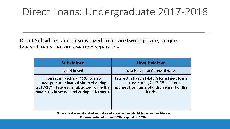 Direct Loans: Undergraduate 2017 -2018 Direct Subsidized and Unsubsidized Loans are two separate, unique