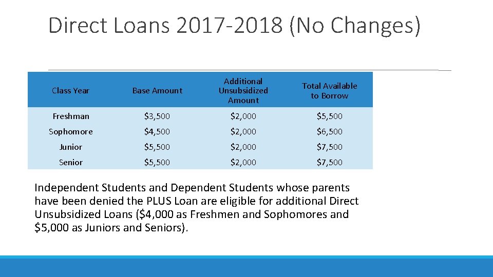 Direct Loans 2017 -2018 (No Changes) Class Year Base Amount Additional Unsubsidized Amount Freshman