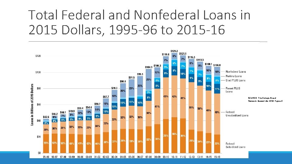 Total Federal and Nonfederal Loans in 2015 Dollars, 1995 -96 to 2015 -16 SOURCE: