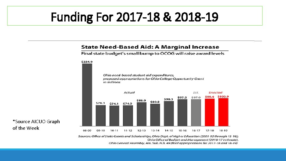 Funding For 2017 -18 & 2018 -19 *Source AICUO Graph of the Week 