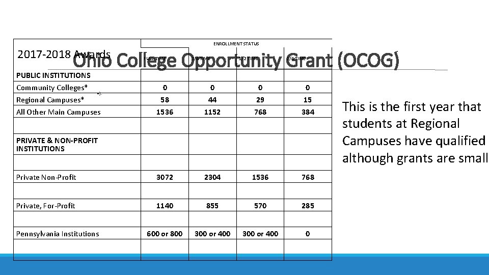 2017 -2018 Awards ENROLLMENT STATUS Ohio College Opportunity Grant (OCOG) PUBLIC INSTITUTIONS Community Colleges*