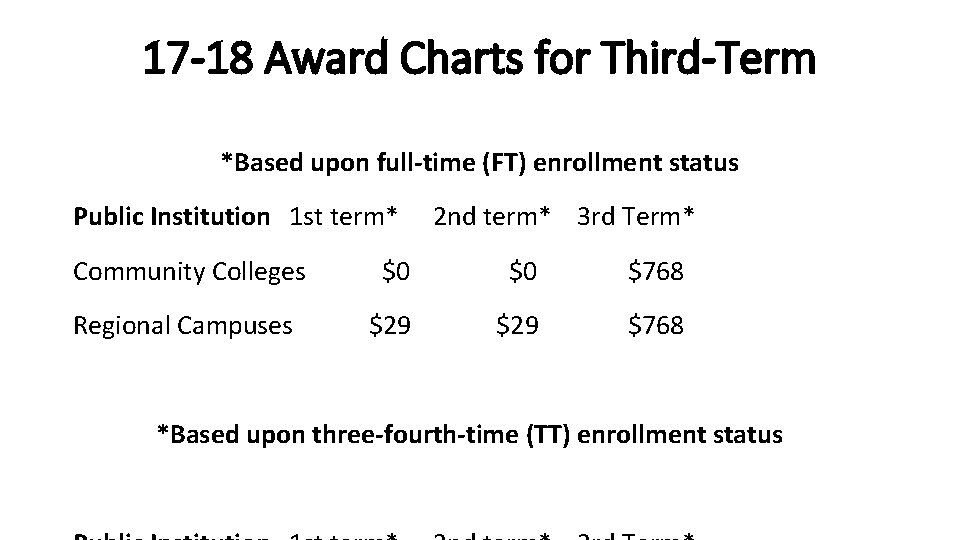 17 -18 Award Charts for Third-Term *Based upon full-time (FT) enrollment status Public Institution