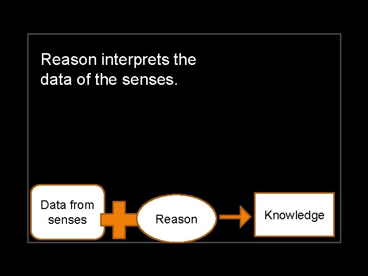 Reason interprets the data of the senses. Data from senses Reason Knowledge 