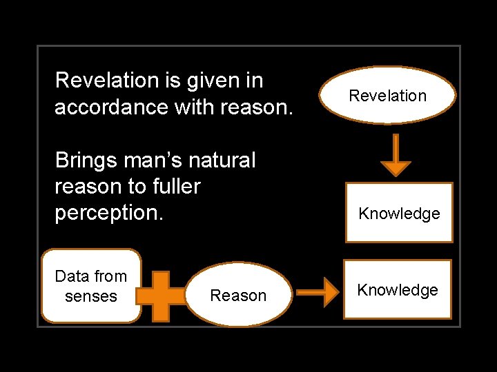 Revelation is given in accordance with reason. Revelation Brings man’s natural reason to fuller