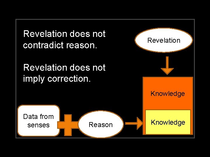 Revelation does not contradict reason. Revelation does not imply correction. Knowledge Data from senses
