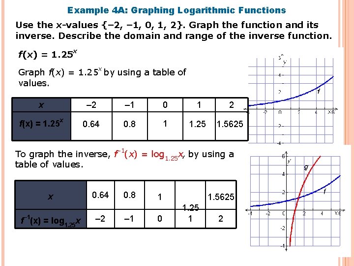 Example 4 A: Graphing Logarithmic Functions Use the x-values {– 2, – 1, 0,