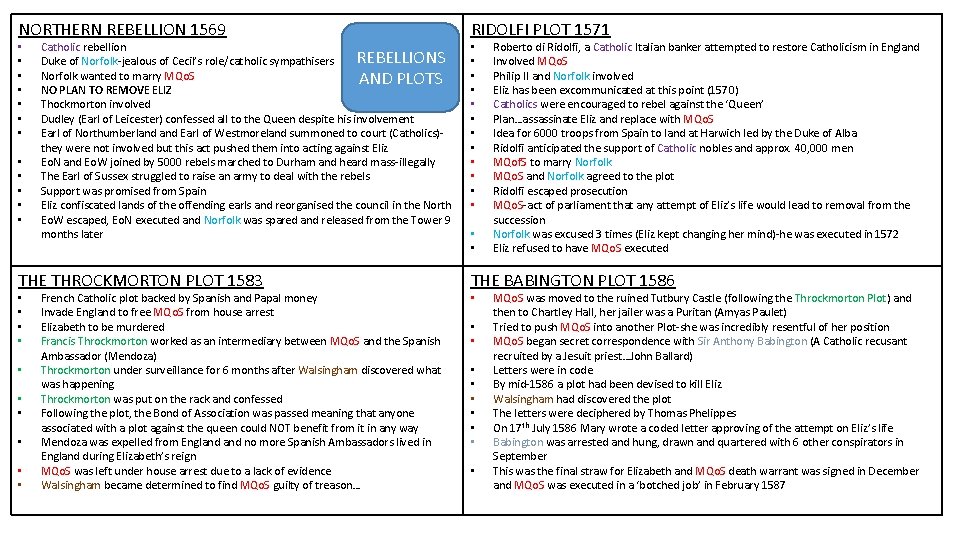 NORTHERN REBELLION 1569 • • • Catholic rebellion REBELLIONS Duke of Norfolk-jealous of Cecil’s