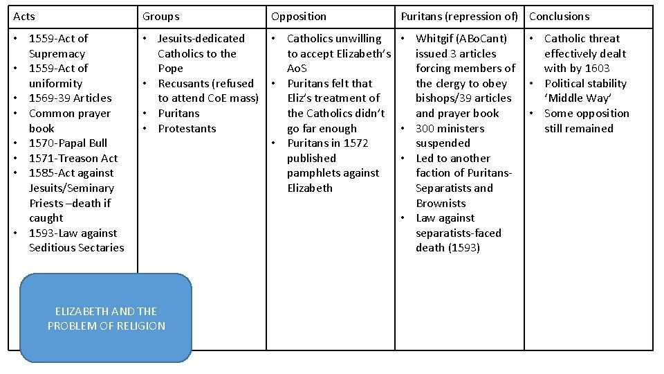 Acts Groups • 1559 -Act of Supremacy • 1559 -Act of uniformity • 1569