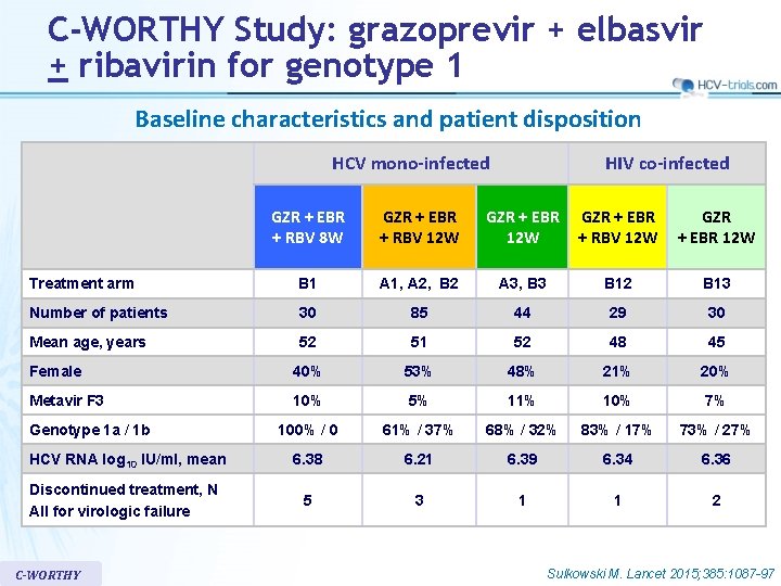 C-WORTHY Study: grazoprevir + elbasvir + ribavirin for genotype 1 Baseline characteristics and patient