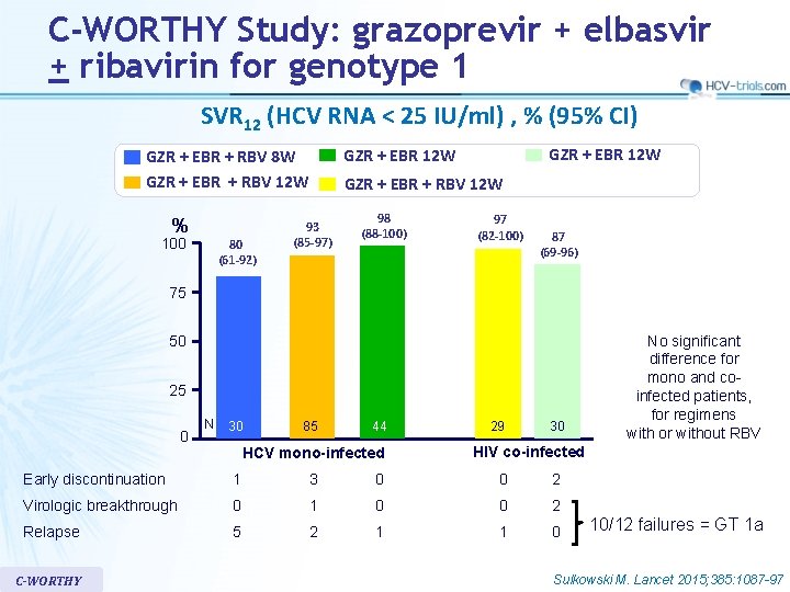 C-WORTHY Study: grazoprevir + elbasvir + ribavirin for genotype 1 SVR 12 (HCV RNA