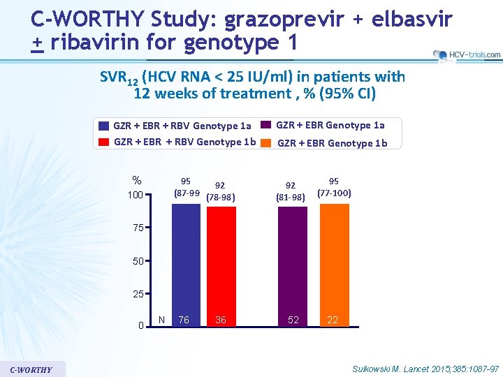 C-WORTHY Study: grazoprevir + elbasvir + ribavirin for genotype 1 SVR 12 (HCV RNA