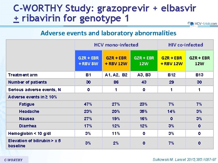 C-WORTHY Study: grazoprevir + elbasvir + ribavirin for genotype 1 Adverse events and laboratory