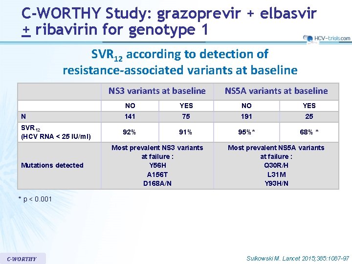 C-WORTHY Study: grazoprevir + elbasvir + ribavirin for genotype 1 SVR 12 according to