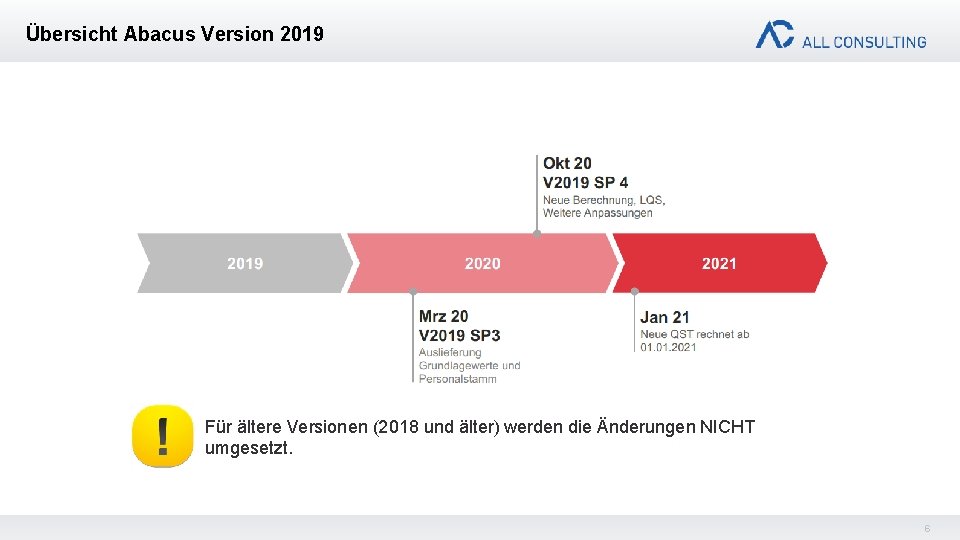 Übersicht Abacus Version 2019 Für ältere Versionen (2018 und älter) werden die Änderungen NICHT