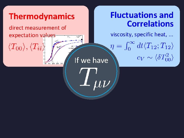 Thermodynamics direct measurement of expectation values Fluctuations and Correlations viscosity, specific heat, . .