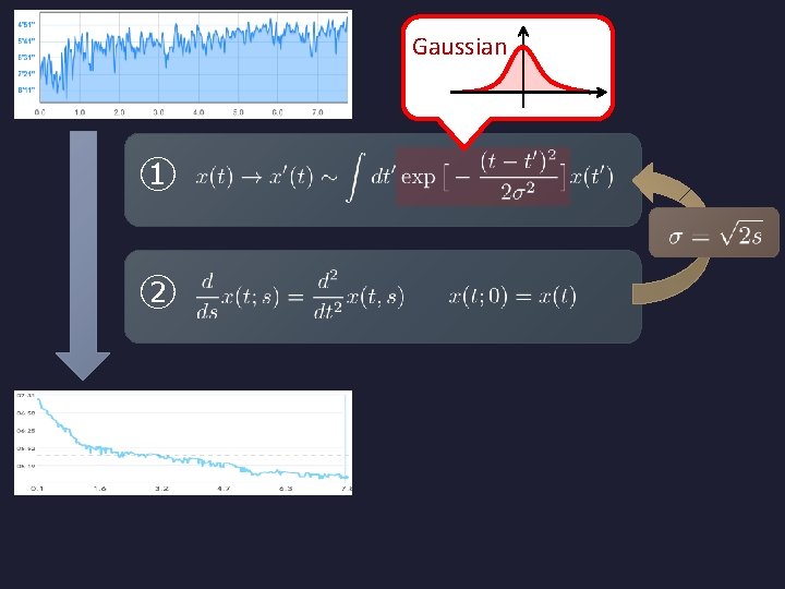 Gaussian ① ② 