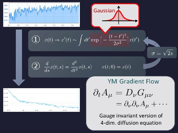 Gaussian ① ② YM Gradient Flow Gauge invariant version of 4 -dim. diffusion equation