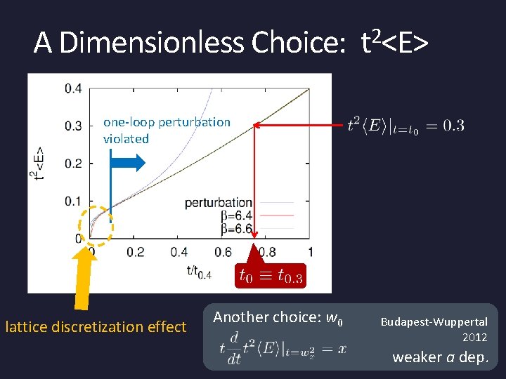A Dimensionless Choice: t 2<E> one-loop perturbation violated lattice discretization effect Another choice: w