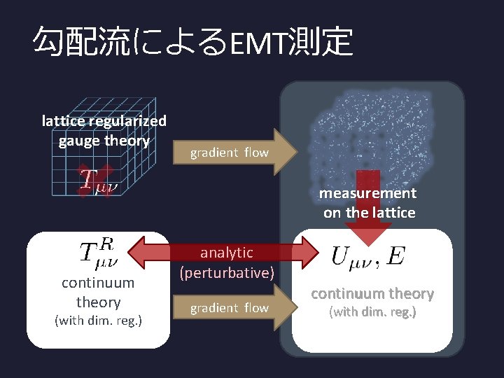 勾配流によるEMT測定 lattice regularized gauge theory gradient flow measurement on the lattice continuum theory (with