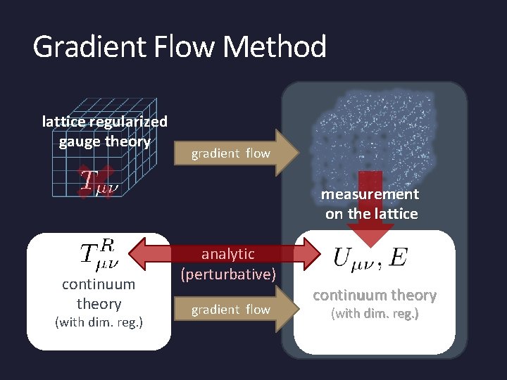 Gradient Flow Method lattice regularized gauge theory gradient flow measurement on the lattice continuum