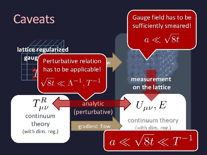 Caveats Gauge field has to be sufficiently smeared! lattice regularized gauge theory Perturbative relation