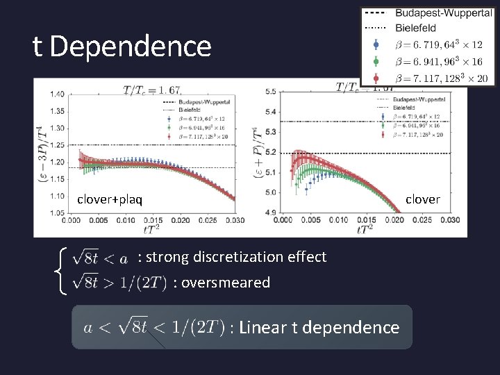 t Dependence clover+plaq clover : strong discretization effect : oversmeared : Linear t dependence