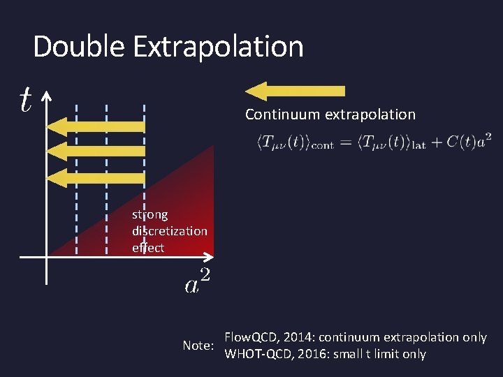 Double Extrapolation Continuum extrapolation strong discretization effect Note: Flow. QCD, 2014: continuum extrapolation only