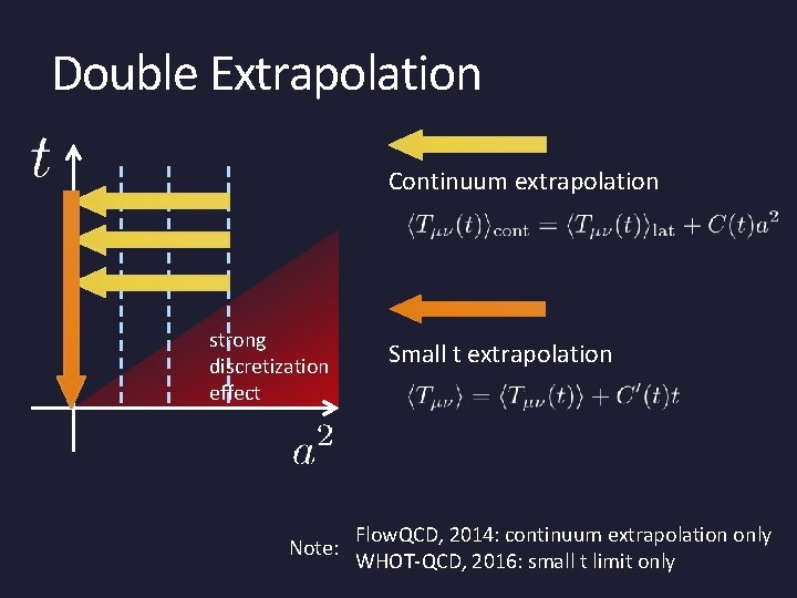 Double Extrapolation Continuum extrapolation strong discretization effect Note: Small t extrapolation Flow. QCD, 2014: