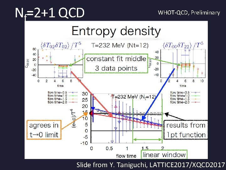 Nf=2+1 QCD WHOT-QCD, Preliminary Slide from Y. Taniguchi, LATTICE 2017/XQCD 2017 