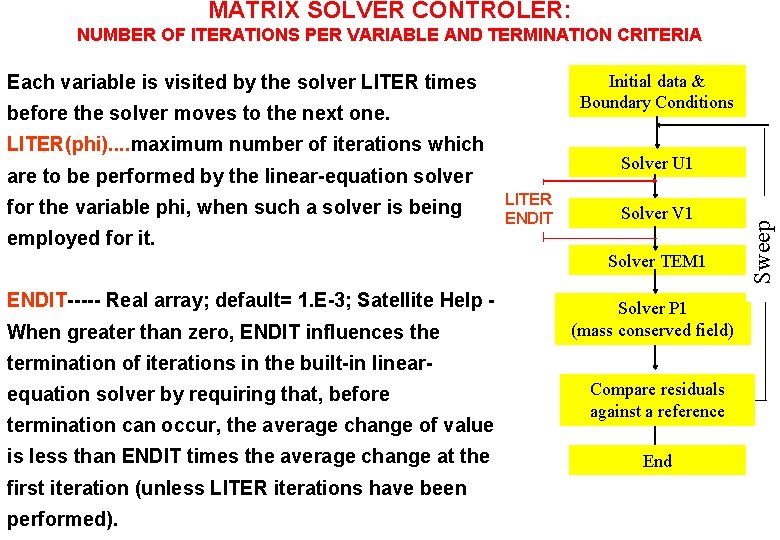 MATRIX SOLVER CONTROLER: NUMBER OF ITERATIONS PER VARIABLE AND TERMINATION CRITERIA Initial data &