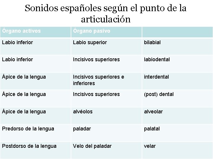 Sonidos españoles según el punto de la articulación Órgano activos Órgano pasivo Labio inferior