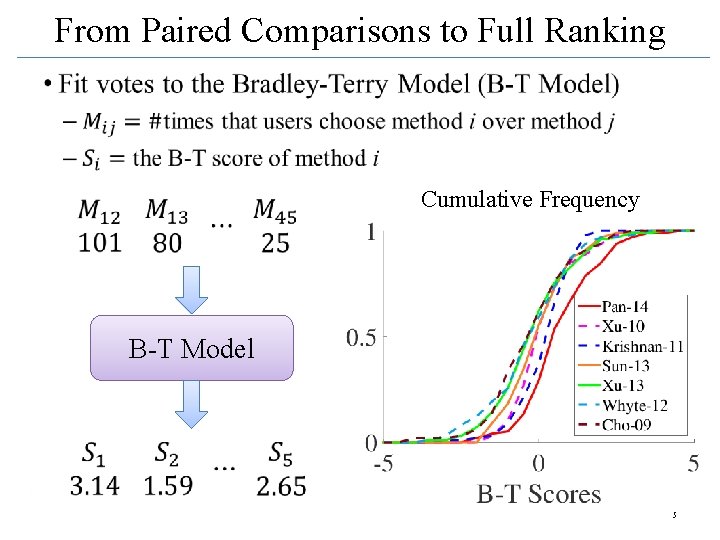 From Paired Comparisons to Full Ranking • Cumulative Frequency B-T Model 5 