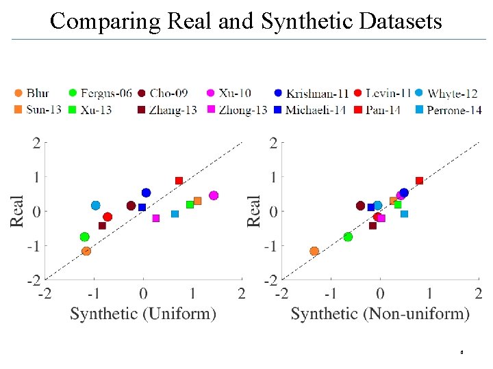 Comparing Real and Synthetic Datasets 6 