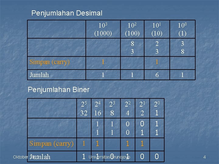 Penjumlahan Desimal 103 (1000) Simpan (carry) 1 Jumlah 1 102 (100) 8 3 101