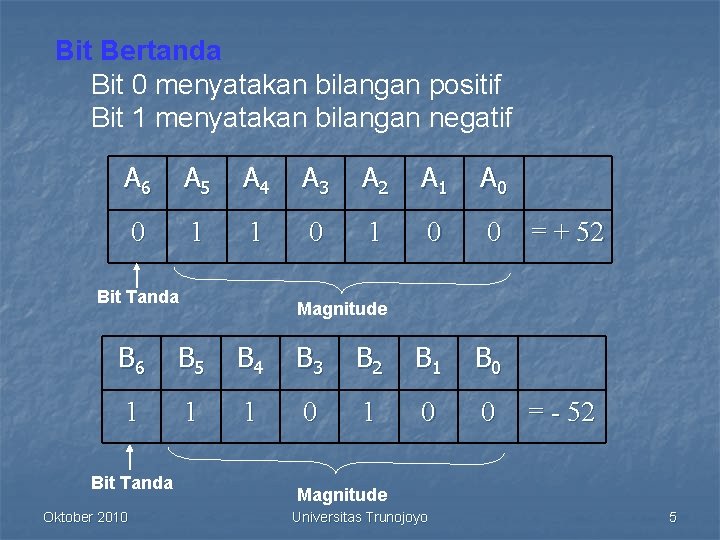 Bit Bertanda Bit 0 menyatakan bilangan positif Bit 1 menyatakan bilangan negatif A 6