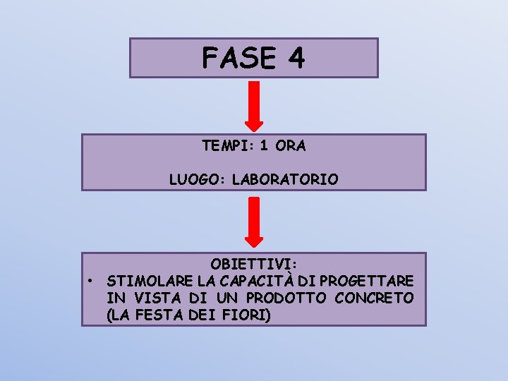 FASE 4 TEMPI: 1 ORA LUOGO: LABORATORIO OBIETTIVI: • STIMOLARE LA CAPACITÀ DI PROGETTARE