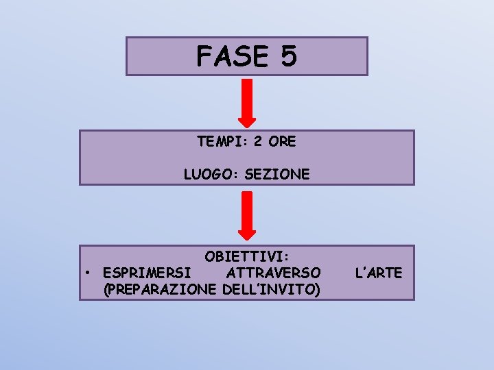 FASE 5 TEMPI: 2 ORE LUOGO: SEZIONE OBIETTIVI: • ESPRIMERSI ATTRAVERSO (PREPARAZIONE DELL’INVITO) L’ARTE