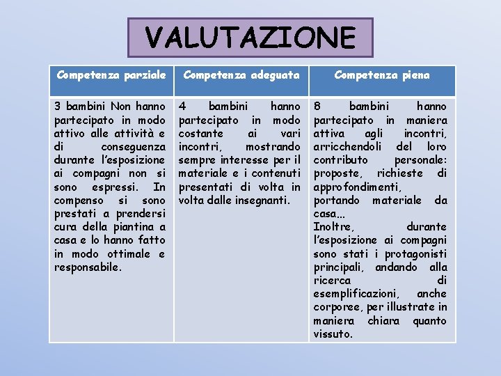 VALUTAZIONE Competenza parziale Competenza adeguata Competenza piena 3 bambini Non hanno partecipato in modo